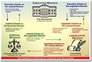 American System of Checks & Balances US History POSTER  