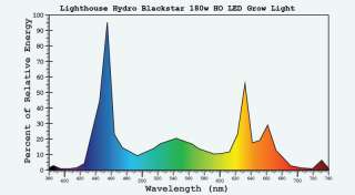 Here is a graph of the light output of the Lighthouse Hydro HO models