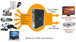 Application diagram for video to VGA progressive scan converter