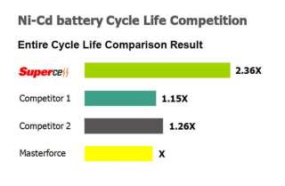 Compack battery life chart