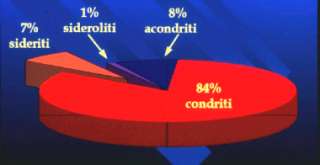 Percentuali relative ai diversi tipi di meteoriti