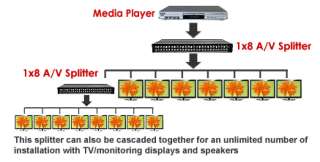   For Unlimited Number Of AV Signal Broadcasting Signal Distribution
